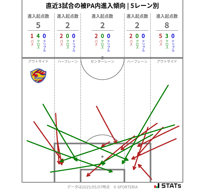 被PA内への進入傾向