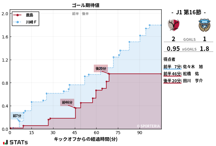 ゴール期待値