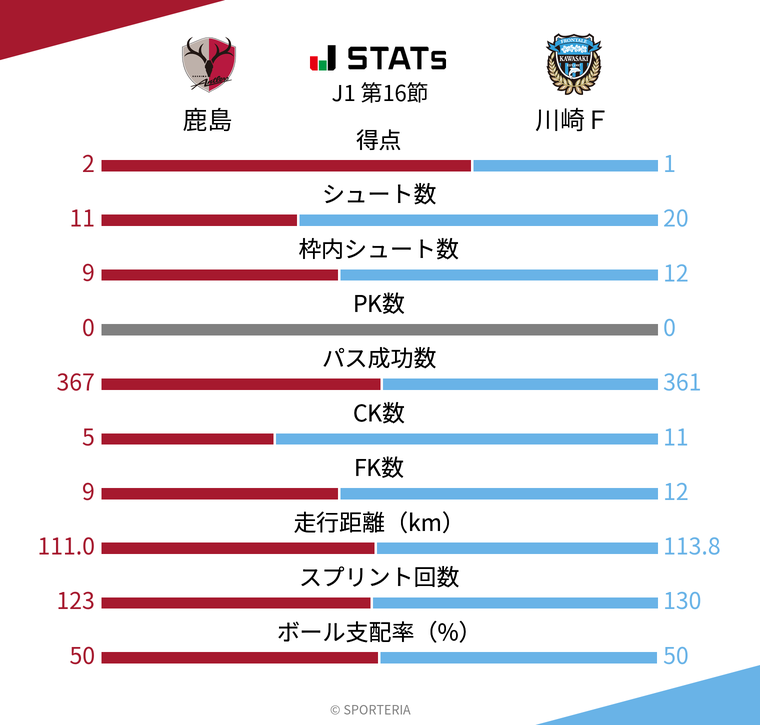 基本スタッツ
