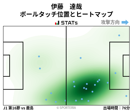 ヒートマップ - 伊藤　達哉