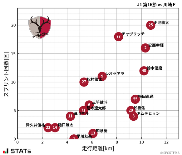 走行距離・スプリント回数