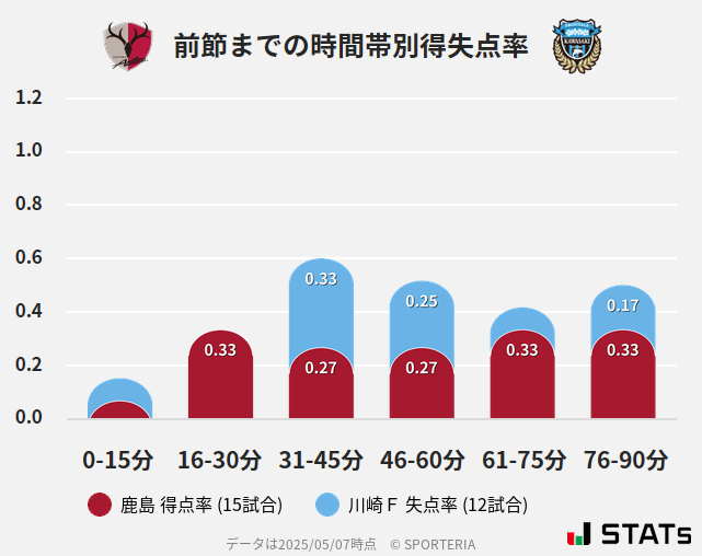 時間帯別得失点率