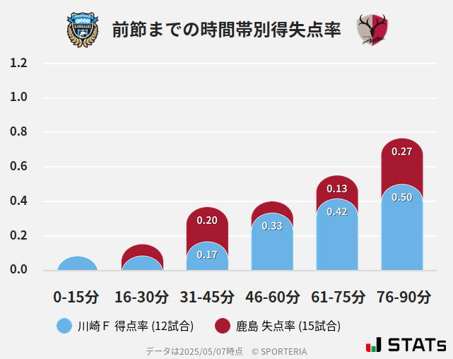 時間帯別得失点率