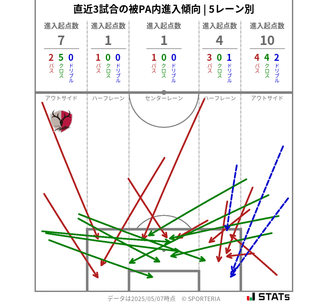 被PA内への進入傾向