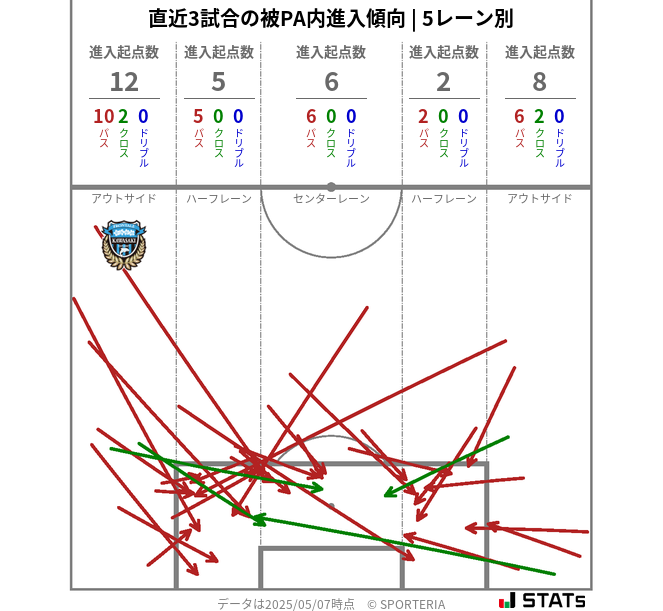 被PA内への進入傾向