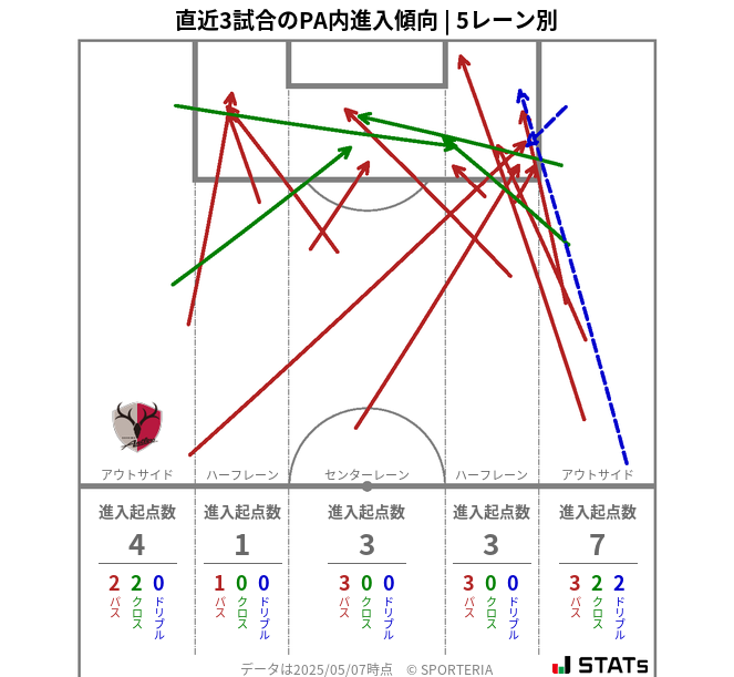 PA内への進入傾向