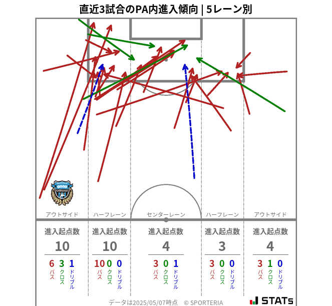 PA内への進入傾向