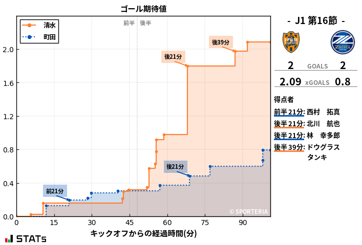 ゴール期待値
