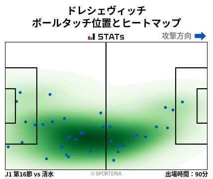 ヒートマップ - ドレシェヴィッチ