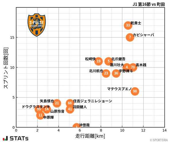 走行距離・スプリント回数