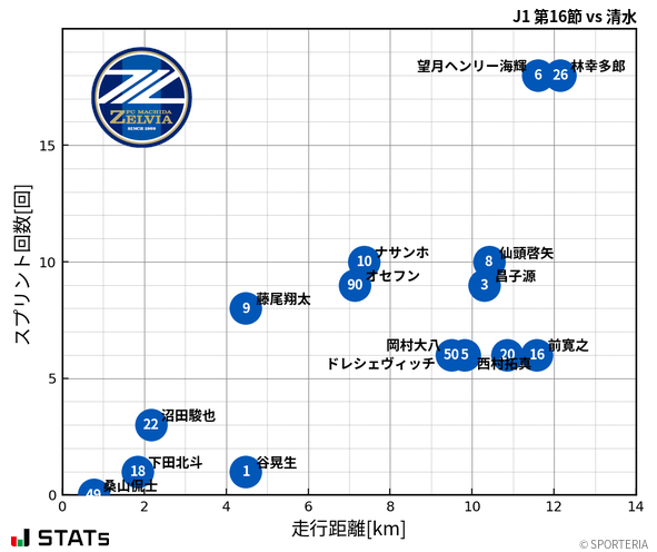 走行距離・スプリント回数