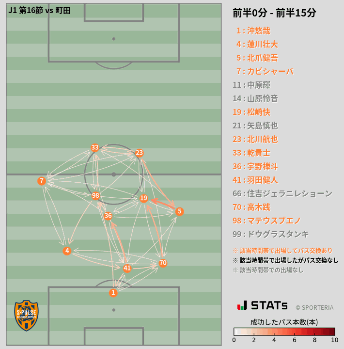 時間帯別パスネットワーク図
