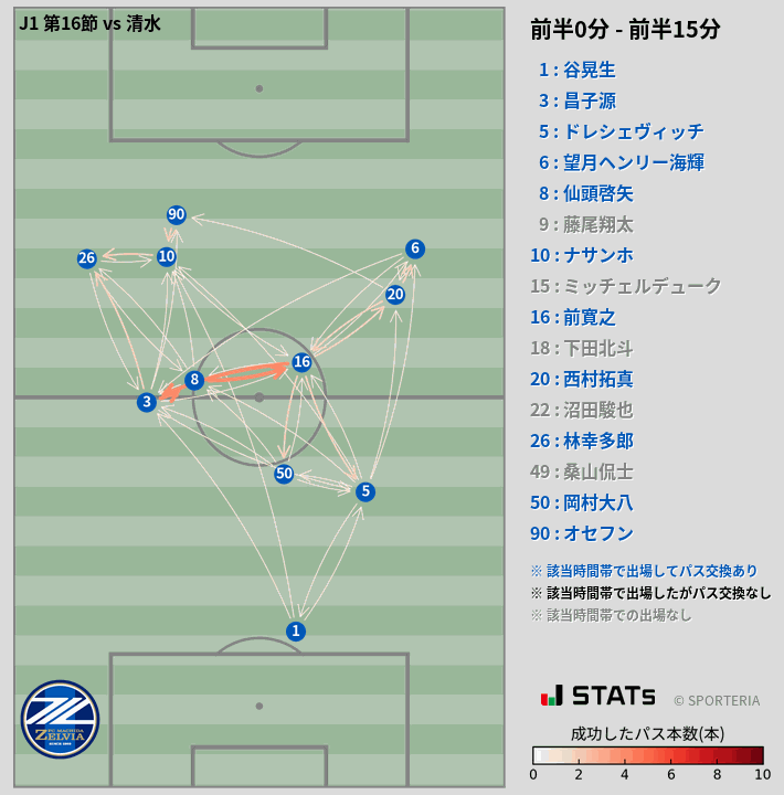 時間帯別パスネットワーク図