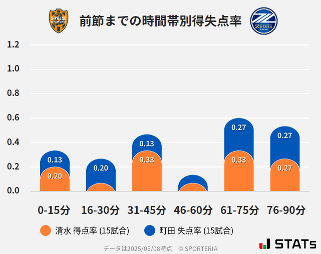 時間帯別得失点率