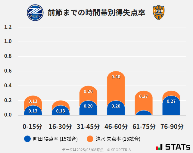 時間帯別得失点率