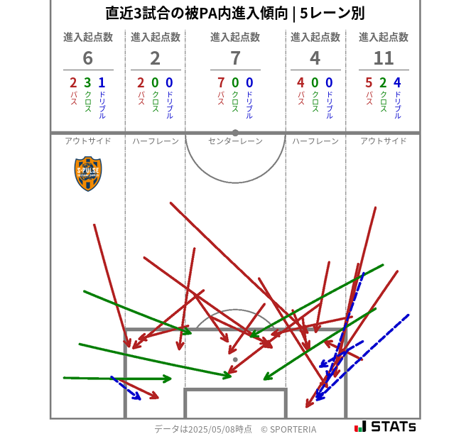 被PA内への進入傾向