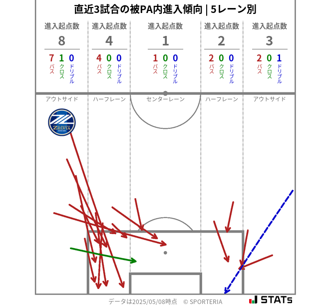 被PA内への進入傾向