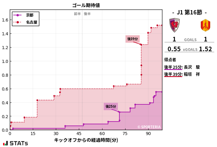 ゴール期待値