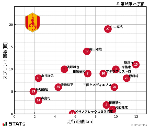 走行距離・スプリント回数