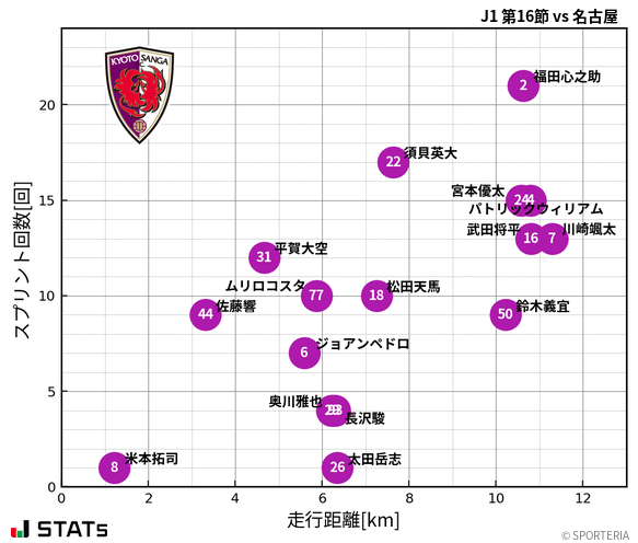 走行距離・スプリント回数