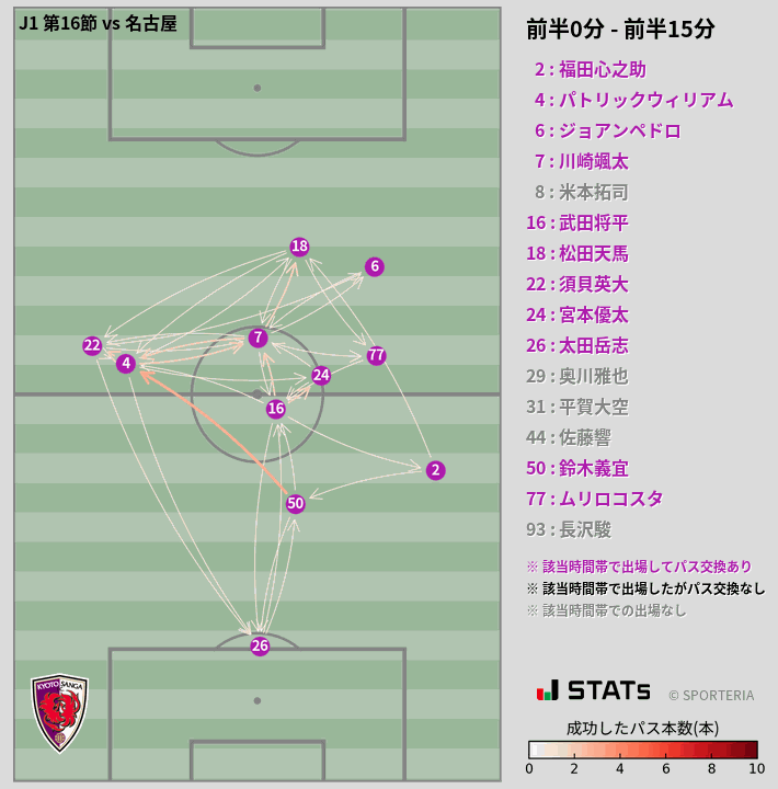 時間帯別パスネットワーク図