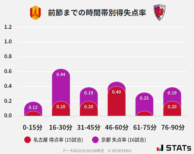 時間帯別得失点率