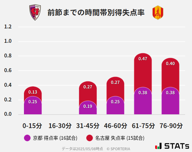 時間帯別得失点率