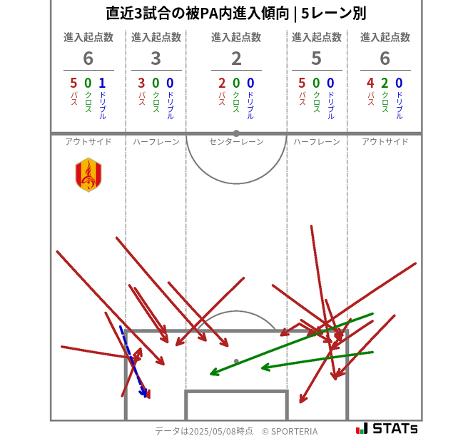 被PA内への進入傾向