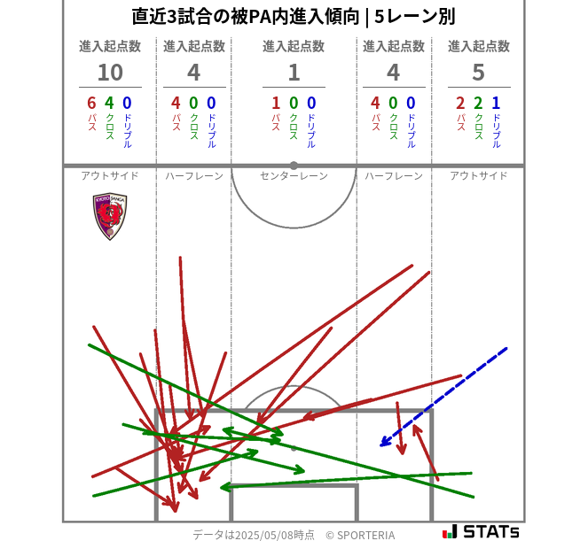 被PA内への進入傾向