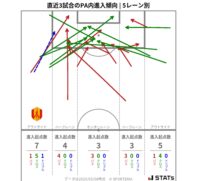 PA内への進入傾向