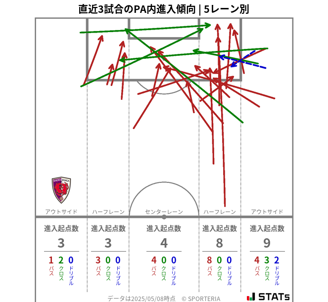 PA内への進入傾向