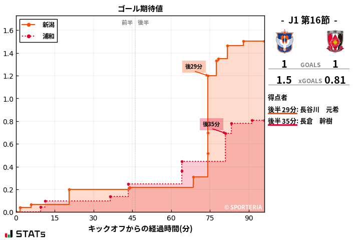 ゴール期待値