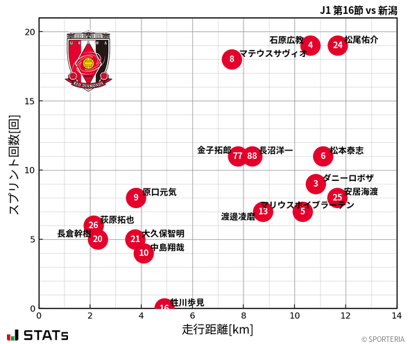 走行距離・スプリント回数