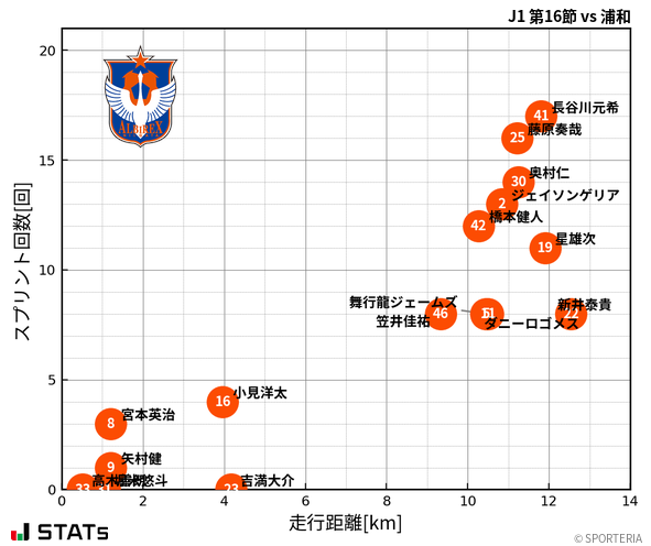 走行距離・スプリント回数
