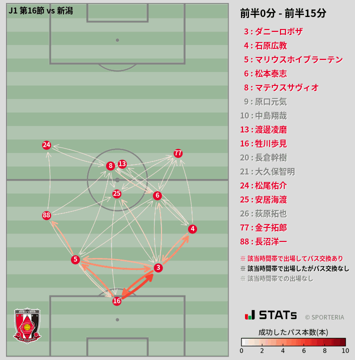 時間帯別パスネットワーク図