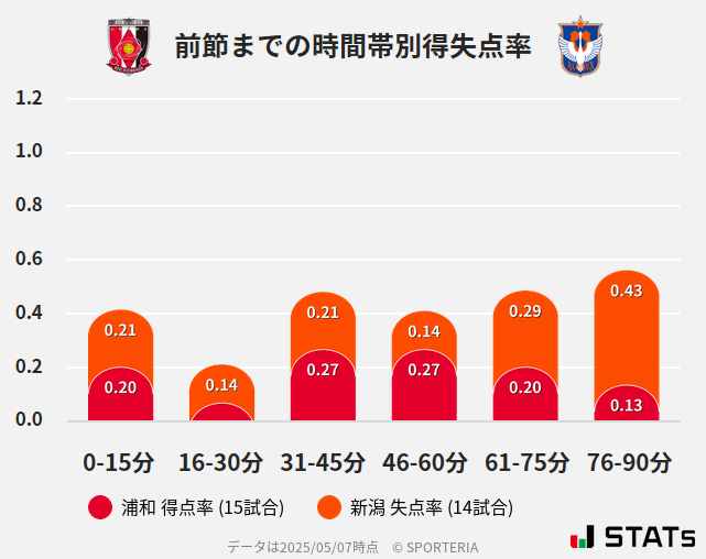 時間帯別得失点率
