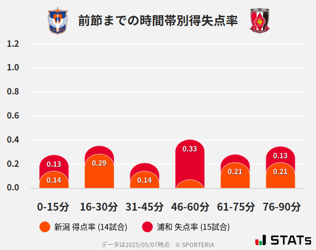 時間帯別得失点率