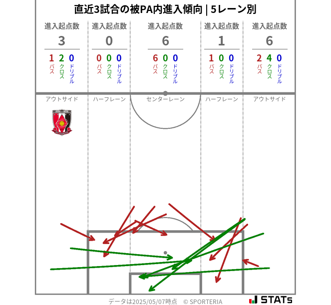 被PA内への進入傾向
