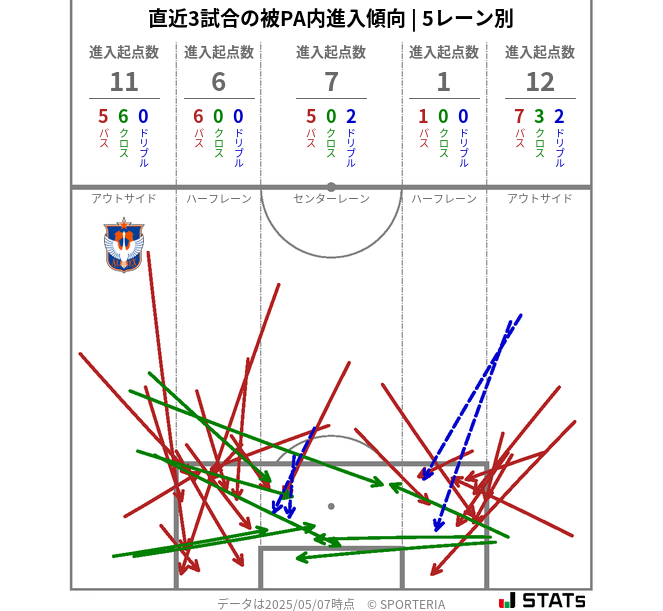 被PA内への進入傾向