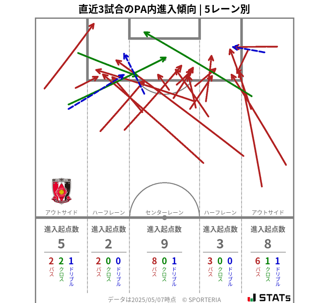 PA内への進入傾向