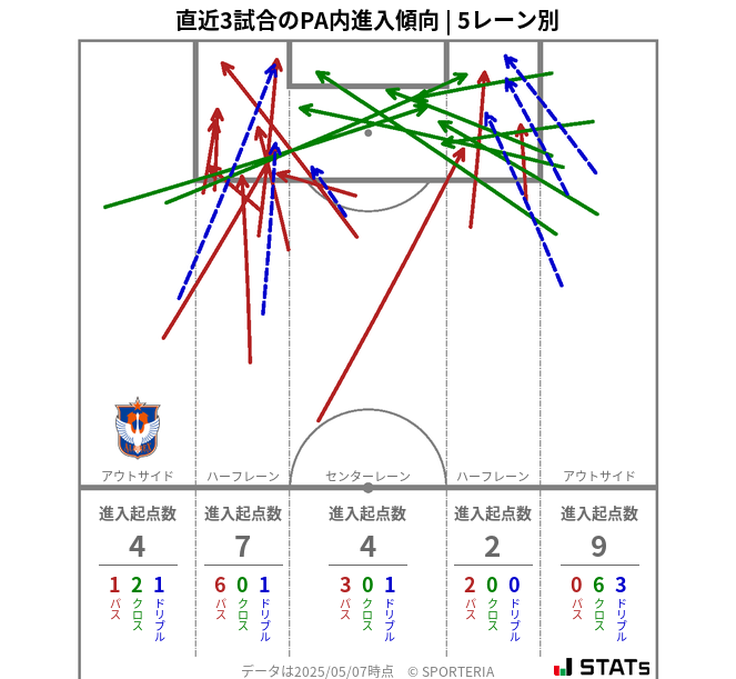 PA内への進入傾向