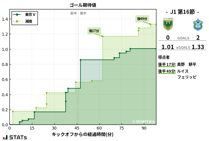ゴール期待値