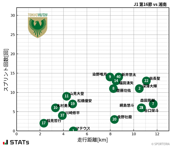 走行距離・スプリント回数
