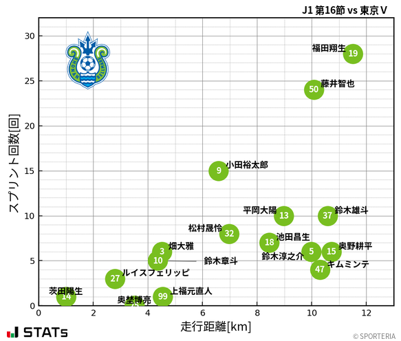 走行距離・スプリント回数