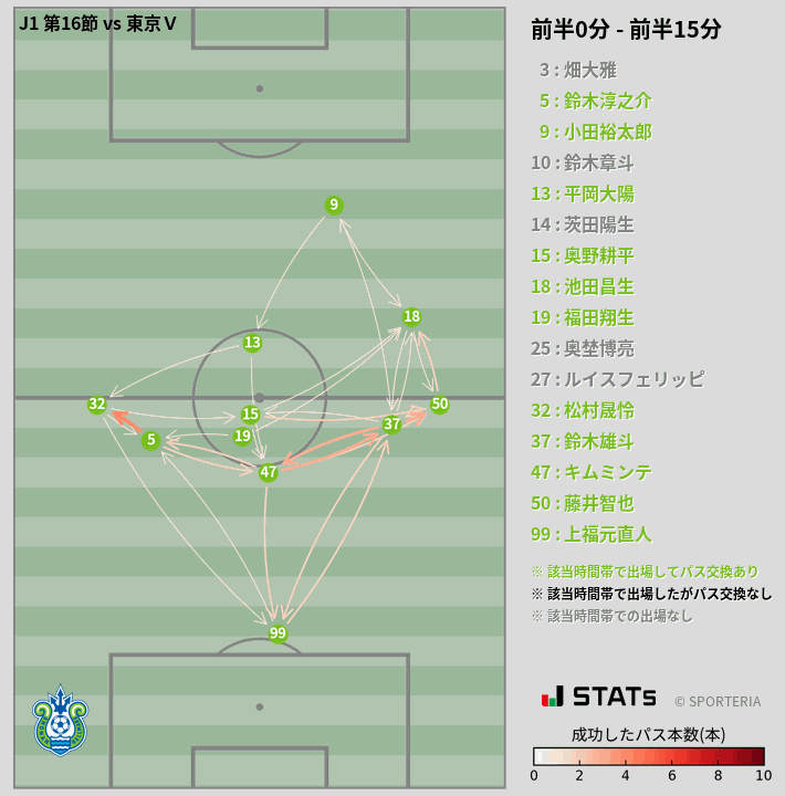 時間帯別パスネットワーク図
