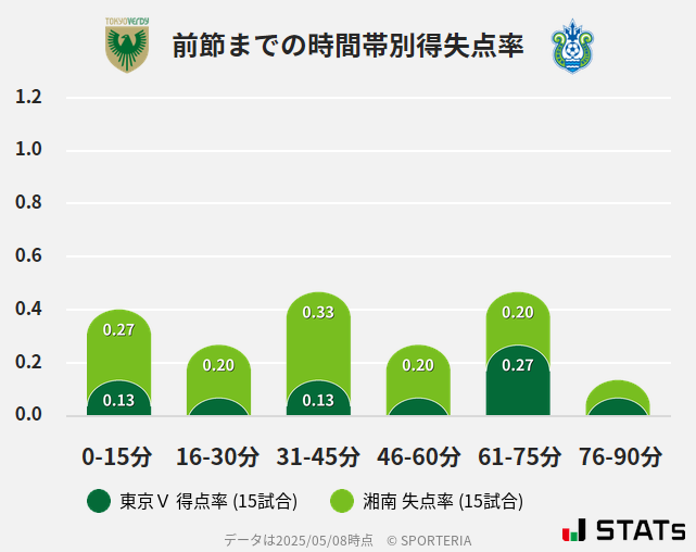 時間帯別得失点率