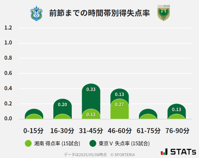 時間帯別得失点率