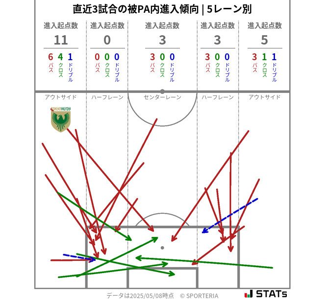 被PA内への進入傾向