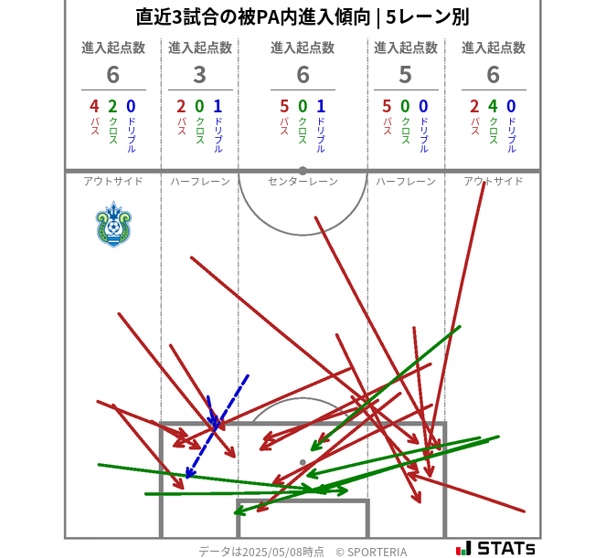 被PA内への進入傾向