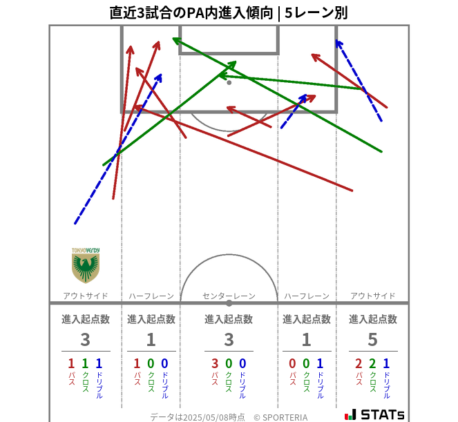 PA内への進入傾向